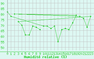 Courbe de l'humidit relative pour Fanaraken