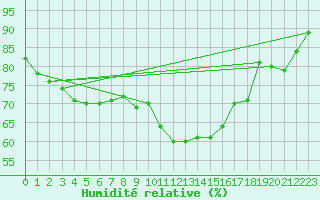 Courbe de l'humidit relative pour Northolt