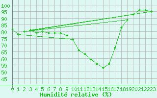 Courbe de l'humidit relative pour Le Puy - Loudes (43)