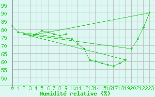 Courbe de l'humidit relative pour Albert-Bray (80)