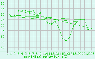 Courbe de l'humidit relative pour Verngues - Hameau de Cazan (13)