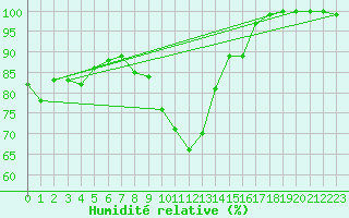 Courbe de l'humidit relative pour Chemnitz