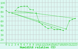 Courbe de l'humidit relative pour Orly (91)