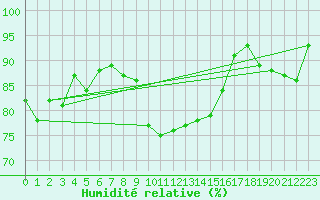 Courbe de l'humidit relative pour Manston (UK)