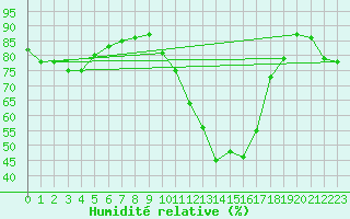 Courbe de l'humidit relative pour Luc-sur-Orbieu (11)