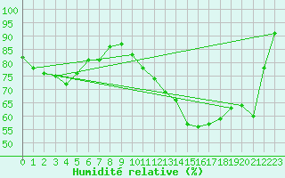 Courbe de l'humidit relative pour Angers-Beaucouz (49)