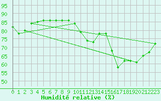 Courbe de l'humidit relative pour Cap de la Hve (76)