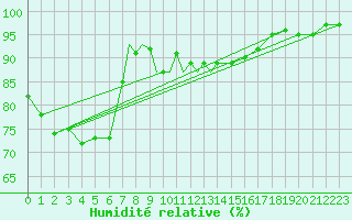 Courbe de l'humidit relative pour Culdrose