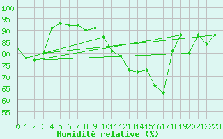 Courbe de l'humidit relative pour Nris-les-Bains (03)