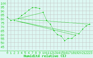 Courbe de l'humidit relative pour Leign-les-Bois (86)