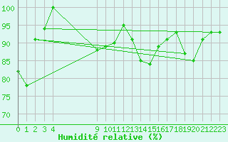 Courbe de l'humidit relative pour Plaffeien-Oberschrot