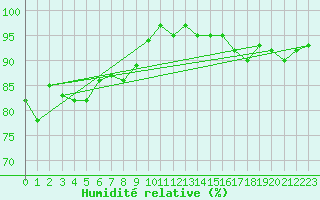 Courbe de l'humidit relative pour Plymouth (UK)