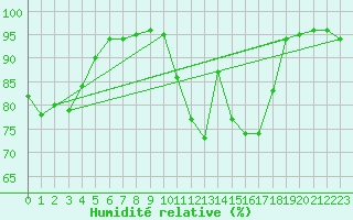 Courbe de l'humidit relative pour Saint-Brevin (44)
