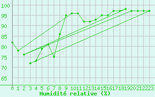 Courbe de l'humidit relative pour Auxerre-Perrigny (89)
