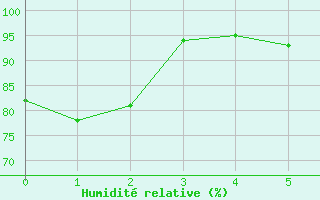 Courbe de l'humidit relative pour Friesoythe-altenoythe