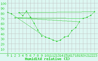 Courbe de l'humidit relative pour Segl-Maria