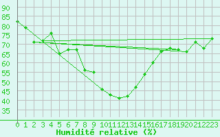 Courbe de l'humidit relative pour Bitlis