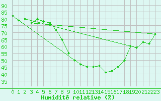 Courbe de l'humidit relative pour Warburg