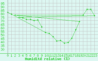 Courbe de l'humidit relative pour Embrun (05)