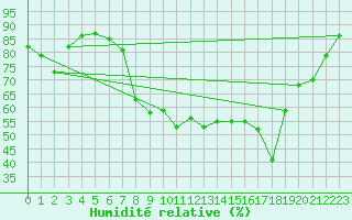 Courbe de l'humidit relative pour Kegnaes