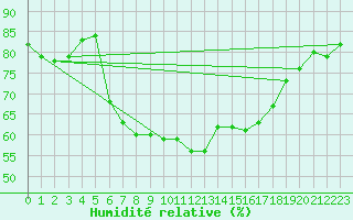 Courbe de l'humidit relative pour Virgen