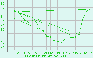 Courbe de l'humidit relative pour Mcon (71)