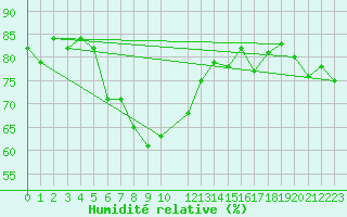 Courbe de l'humidit relative pour Raahe Lapaluoto