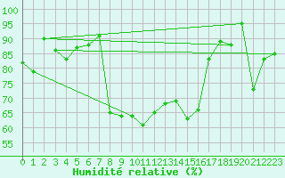 Courbe de l'humidit relative pour Grand Saint Bernard (Sw)