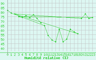 Courbe de l'humidit relative pour Ajaccio - Campo dell'Oro (2A)