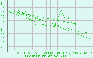 Courbe de l'humidit relative pour Cap Pertusato (2A)