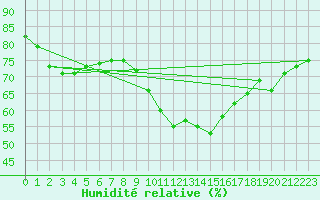 Courbe de l'humidit relative pour Cap Ferret (33)