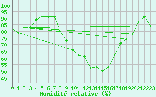 Courbe de l'humidit relative pour Middle Wallop