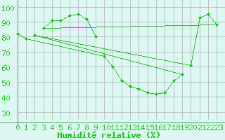 Courbe de l'humidit relative pour Melun (77)