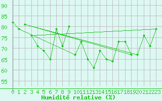 Courbe de l'humidit relative pour La Rochelle - Le Bout Blanc (17)