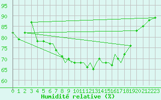 Courbe de l'humidit relative pour Scilly - Saint Mary's (UK)