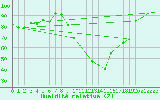 Courbe de l'humidit relative pour Le Puy - Loudes (43)