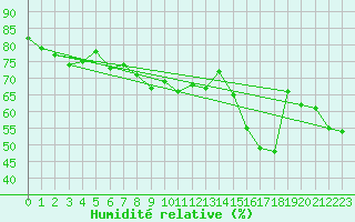 Courbe de l'humidit relative pour Weinbiet