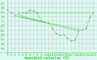 Courbe de l'humidit relative pour Ernage (Be)