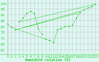 Courbe de l'humidit relative pour Krumbach