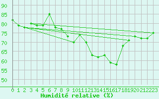 Courbe de l'humidit relative pour Ocna Sugatag