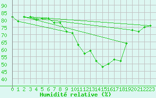 Courbe de l'humidit relative pour Langres (52) 