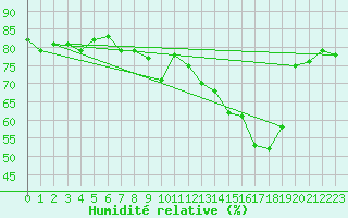 Courbe de l'humidit relative pour Saint-Vran (05)