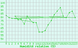Courbe de l'humidit relative pour Gersau