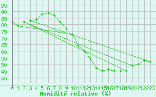 Courbe de l'humidit relative pour Le Mans (72)