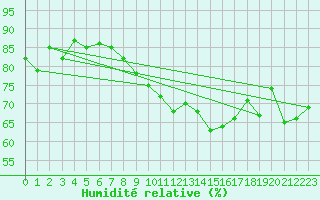 Courbe de l'humidit relative pour Le Puy - Loudes (43)