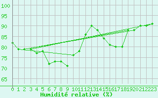 Courbe de l'humidit relative pour Bourg-en-Bresse (01)