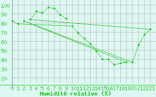 Courbe de l'humidit relative pour Toussus-le-Noble (78)