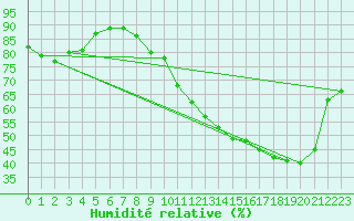 Courbe de l'humidit relative pour La Rochelle - Aerodrome (17)