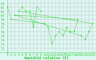 Courbe de l'humidit relative pour la bouée 6100001