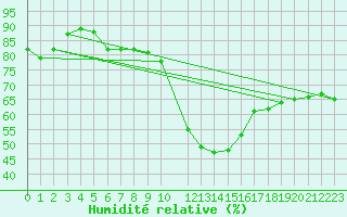 Courbe de l'humidit relative pour Potes / Torre del Infantado (Esp)